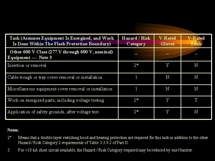 Task (Assumes Equipment Is Energized, and Work Is Done Within The Flash Protection Boundary)