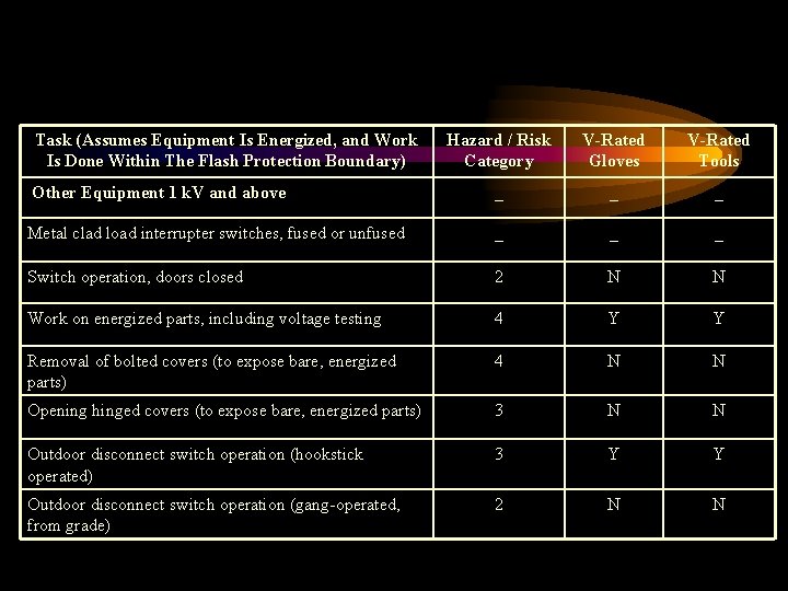 Task (Assumes Equipment Is Energized, and Work Is Done Within The Flash Protection Boundary)