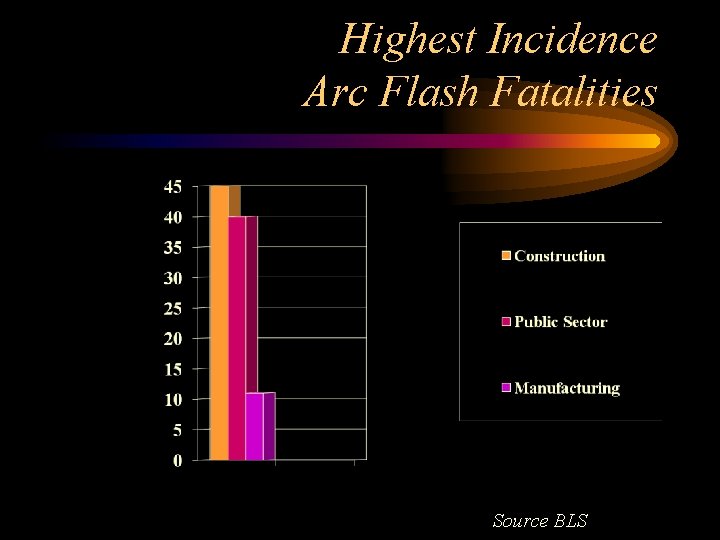 Highest Incidence Arc Flash Fatalities Source BLS 