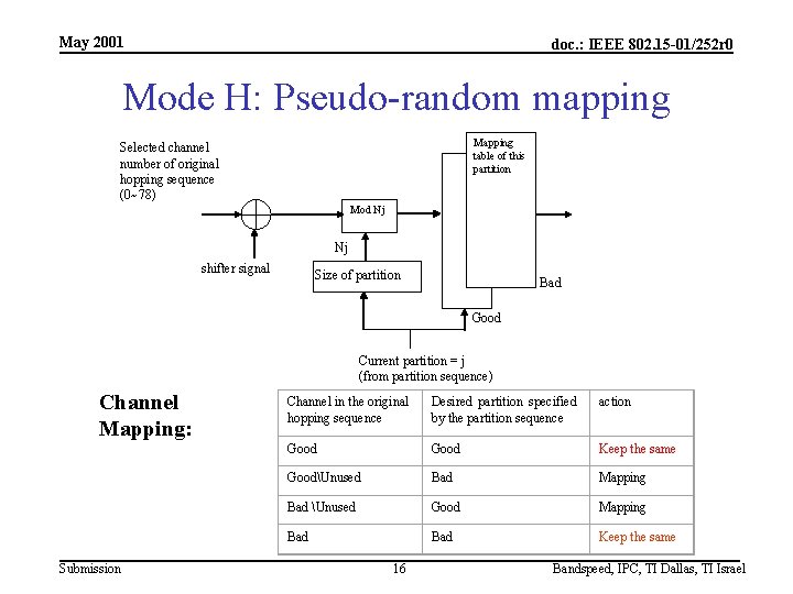 May 2001 doc. : IEEE 802. 15 -01/252 r 0 Mode H: Pseudo-random mapping