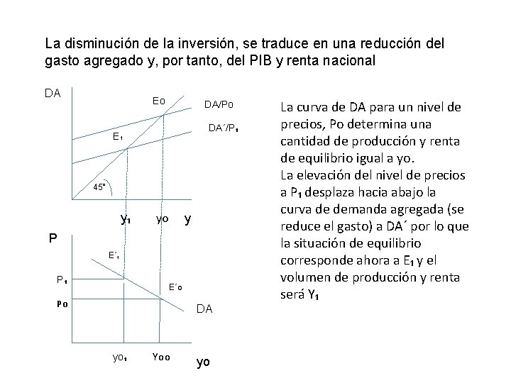 La disminución de la inversión, se traduce en una reducción del gasto agregado y, La disminución de la inversión, se traduce en una reducción del gasto agregado y,