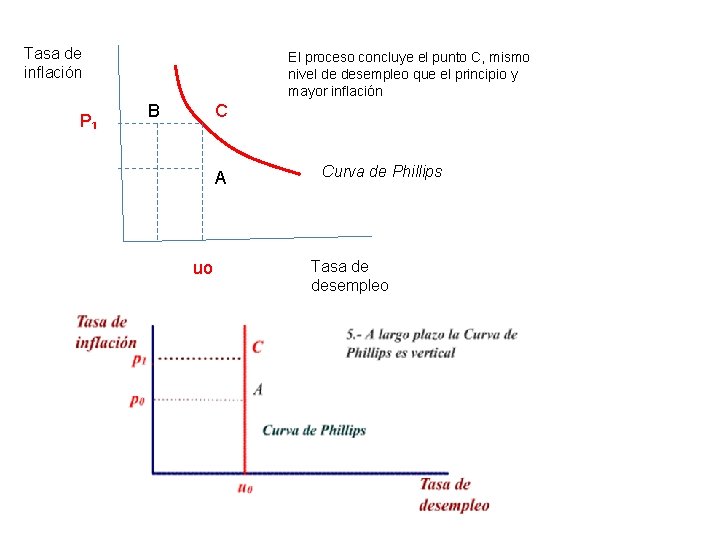 Tasa de inflación P₁ El proceso concluye el punto C, mismo nivel de desempleo Tasa de inflación P₁ El proceso concluye el punto C, mismo nivel de desempleo