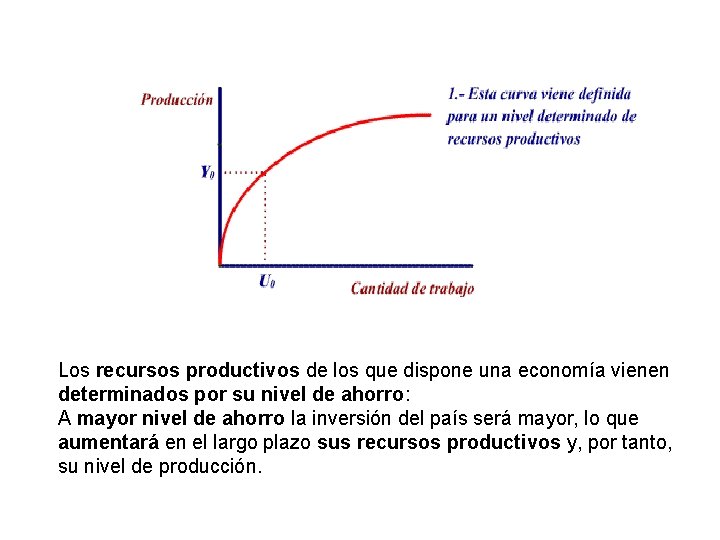 Los recursos productivos de los que dispone una economía vienen determinados por su nivel Los recursos productivos de los que dispone una economía vienen determinados por su nivel