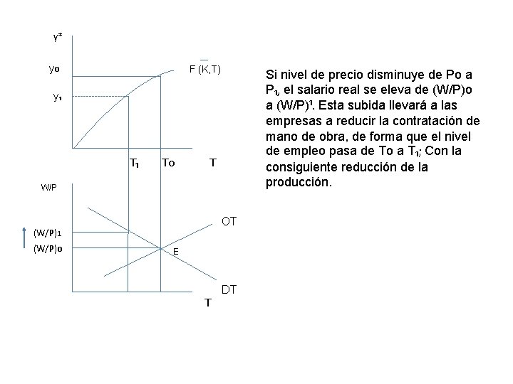 y* yo F (K, T) Si nivel de precio disminuye de Po a P₁, y* yo F (K, T) Si nivel de precio disminuye de Po a P₁,