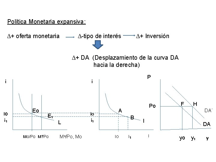 Política Monetaria expansiva: ∆+ oferta monetaria ∆-tipo de interés ∆+ Inversión ∆+ DA (Desplazamiento Política Monetaria expansiva: ∆+ oferta monetaria ∆-tipo de interés ∆+ Inversión ∆+ DA (Desplazamiento