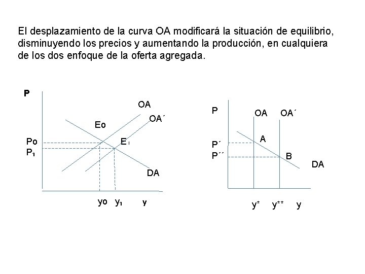 El desplazamiento de la curva OA modificará la situación de equilibrio, disminuyendo los precios El desplazamiento de la curva OA modificará la situación de equilibrio, disminuyendo los precios