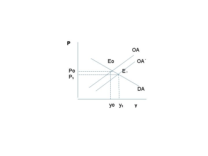 P OA OA´ Eo Po P₁ E₁ DA yo y₁ y P OA OA´ Eo Po P₁ E₁ DA yo y₁ y