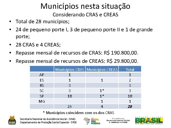 Municípios nesta situação • • • Considerando CRAS e CREAS Total de 28 municípios;