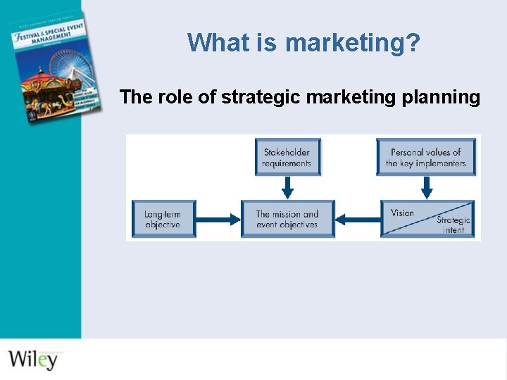 What is marketing? The role of strategic marketing planning 