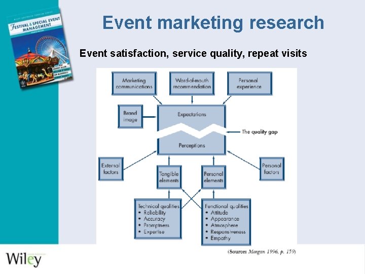 Event marketing research Event satisfaction, service quality, repeat visits 