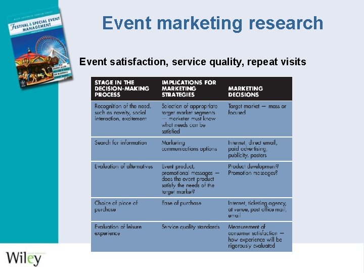 Event marketing research Event satisfaction, service quality, repeat visits 