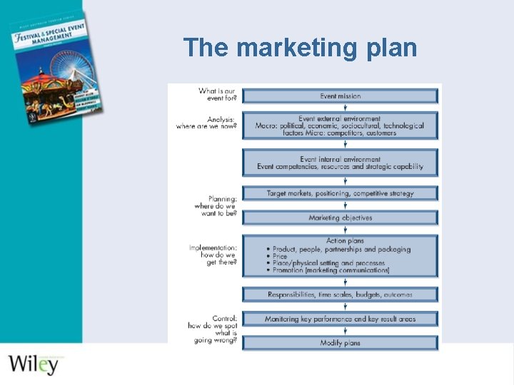 The marketing plan 