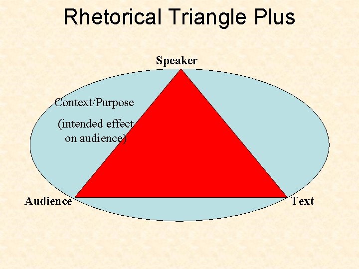 Rhetorical Triangle Plus Speaker Context/Purpose (intended effect on audience) Audience Text 