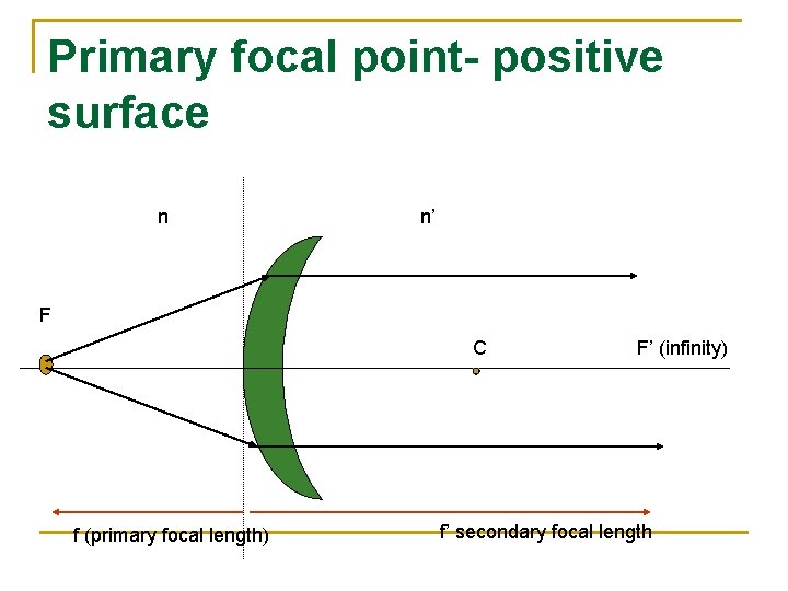 Primary focal point- positive surface n n’ F C f (primary focal length) F’
