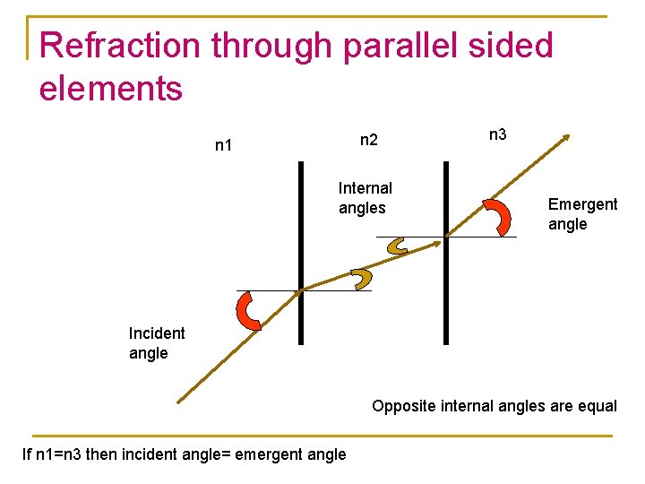 Refraction through parallel sided elements n 2 n 1 Internal angles n 3 Emergent