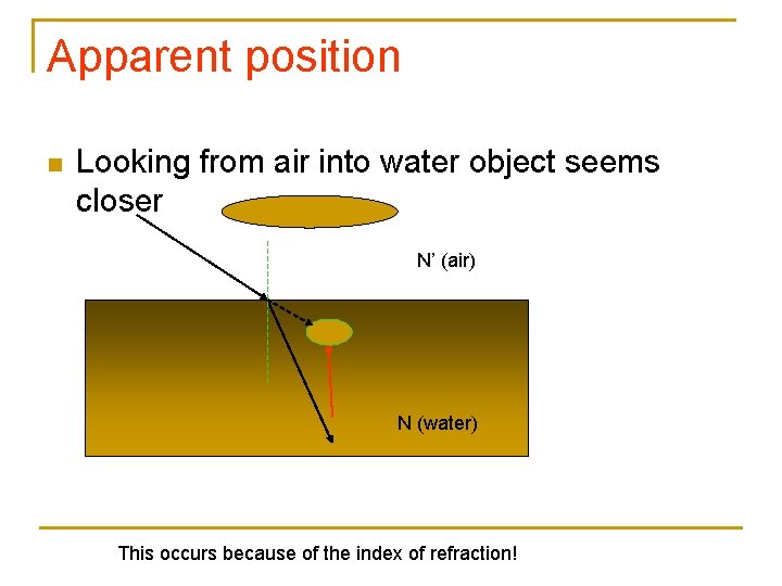 Apparent position n Looking from air into water object seems closer N’ (air) N