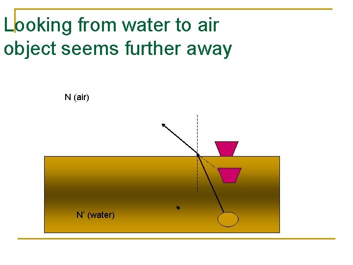 Looking from water to air object seems further away N (air) N’ (water) 