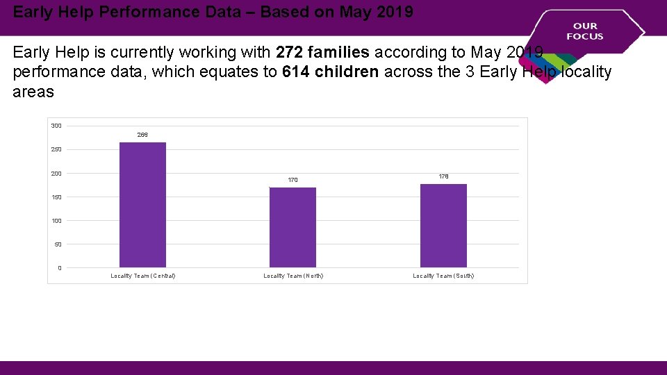Early Help Performance Data – Based on May 2019 Early Help is currently working