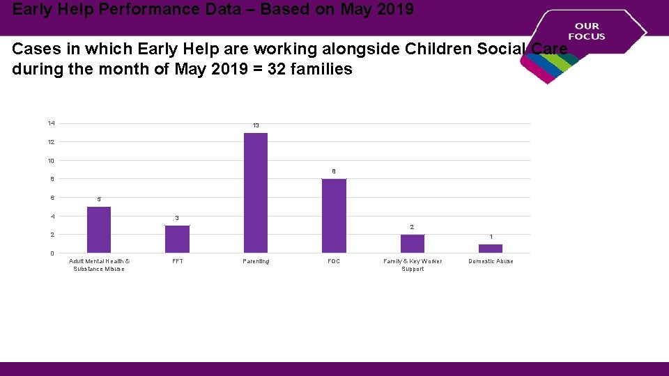 Early Help Performance Data – Based on May 2019 Cases in which Early Help