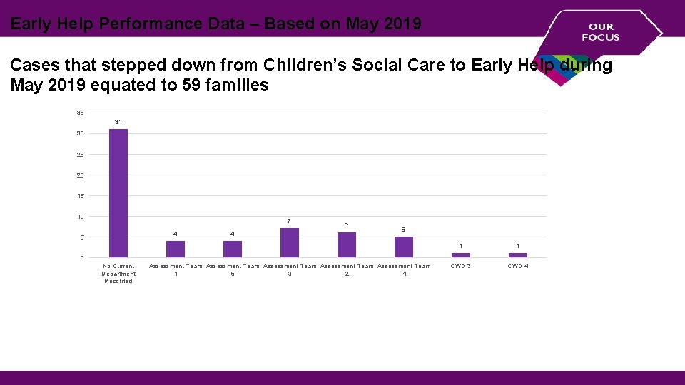 Early Help Performance Data – Based on May 2019 Cases that stepped down from