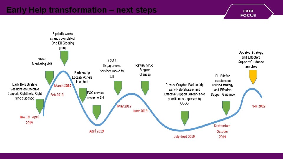 Early Help transformation – next steps 