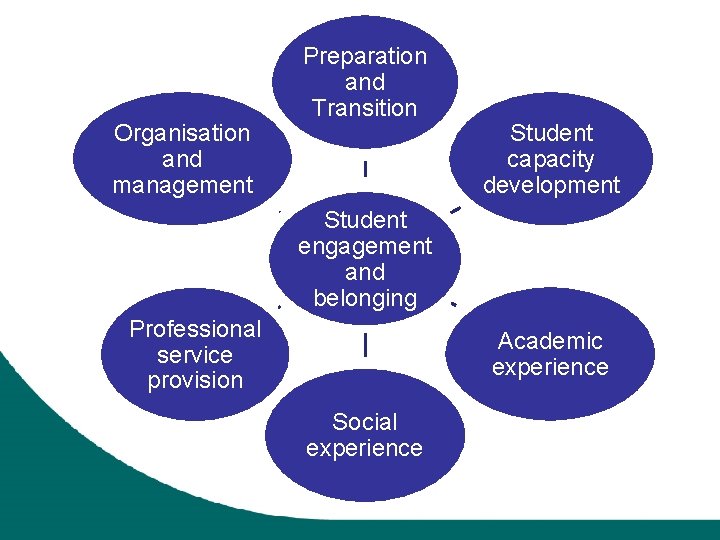 Organisation and management Preparation and Transition Student capacity development Student engagement and belonging Professional