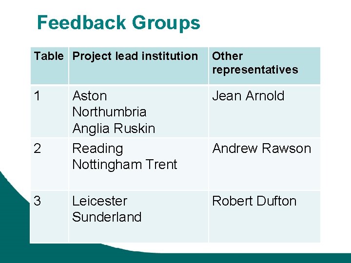 Feedback Groups Table Project lead institution Other representatives • 1 Aston Northumbria Anglia Ruskin