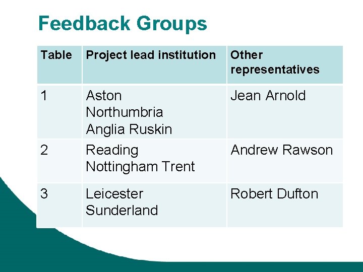Feedback Groups Table • 1 2 3 Project lead institution Other representatives Aston Northumbria