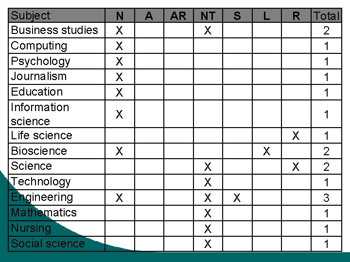 Subject Business studies Computing Psychology Journalism Education Information science Life science Bioscience Science Technology