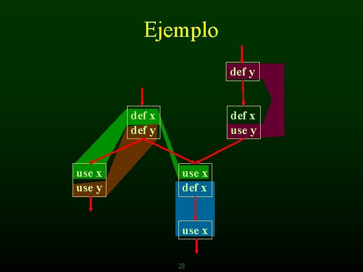Ejemplo def y def x def y use x use y def x use