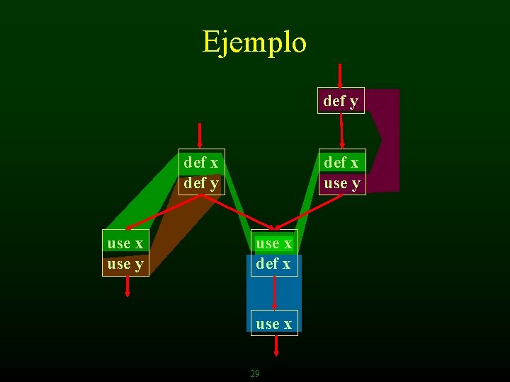 Ejemplo def y def x def y use x use y def x use