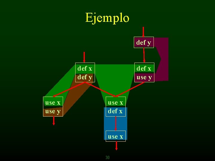 Ejemplo def y def x def y use x use y def x use