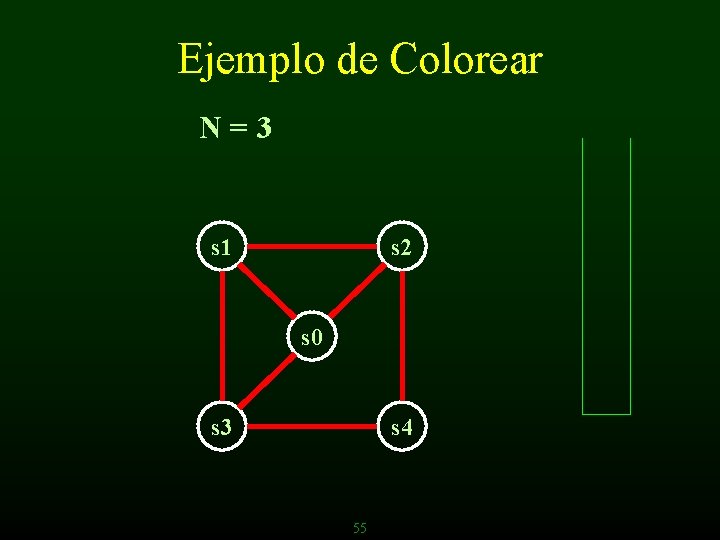 Ejemplo de Colorear N=3 s 1 s 2 s 0 s 3 s 4