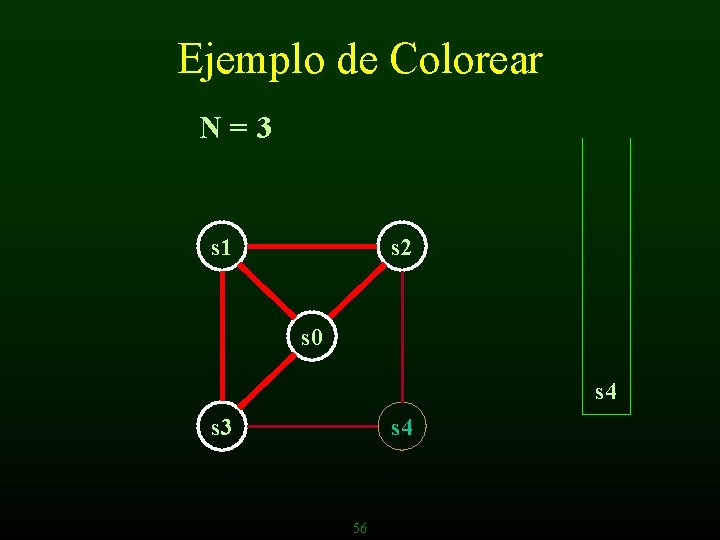 Ejemplo de Colorear N=3 s 1 s 2 s 0 s 4 s 3