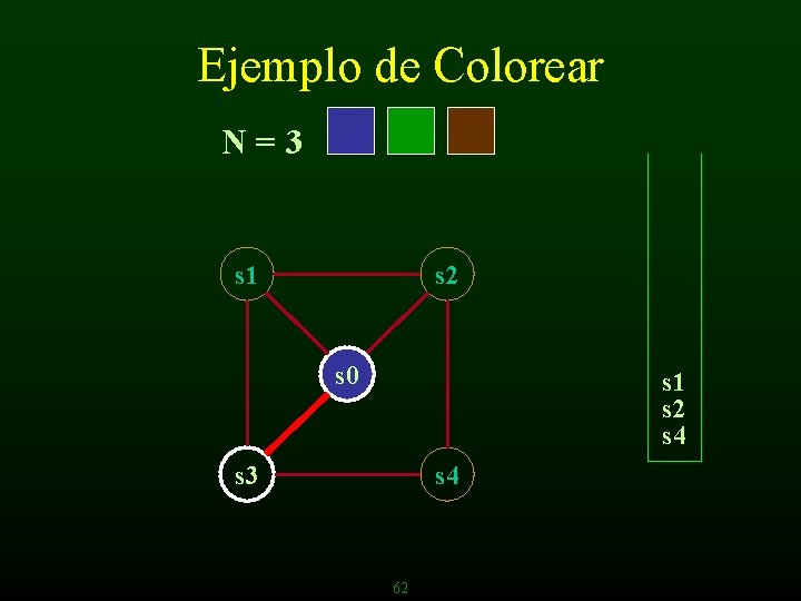 Ejemplo de Colorear N=3 s 1 s 2 s 0 s 1 s 2