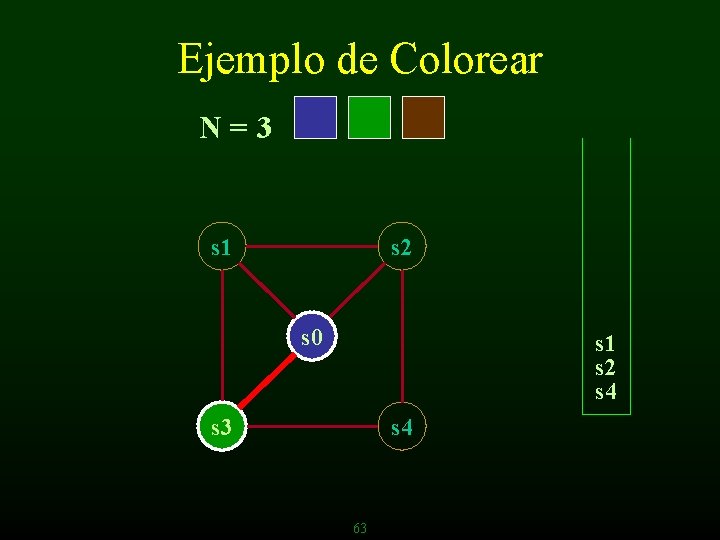 Ejemplo de Colorear N=3 s 1 s 2 s 0 s 1 s 2