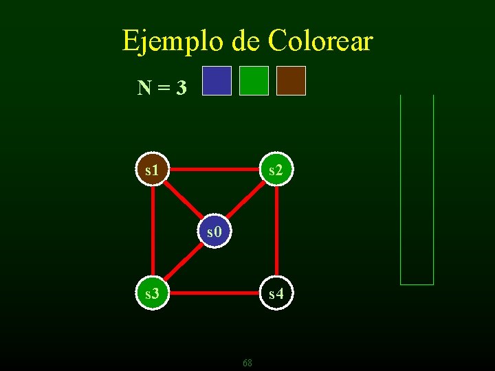 Ejemplo de Colorear N=3 s 1 s 2 s 0 s 3 s 4