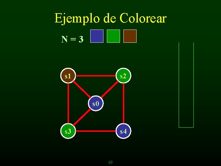 Ejemplo de Colorear N=3 s 1 s 2 s 0 s 3 s 4