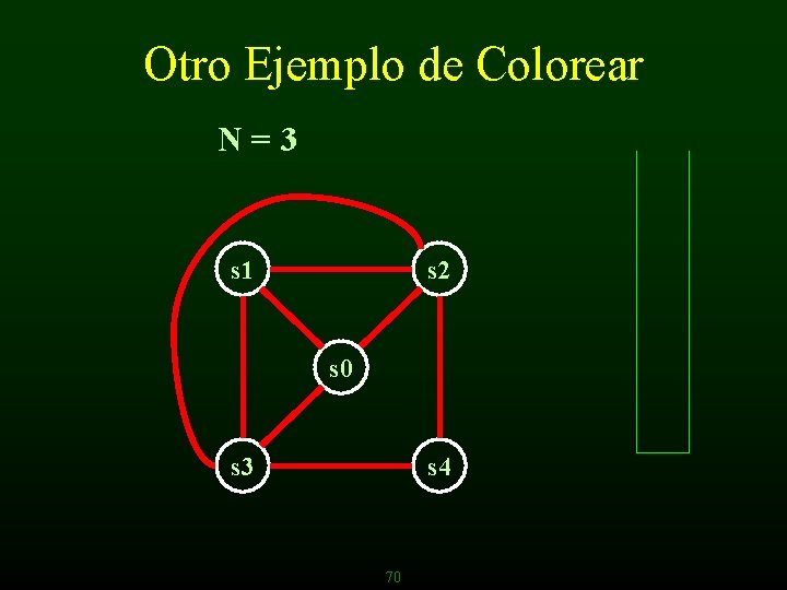 Otro Ejemplo de Colorear N=3 s 1 s 2 s 0 s 3 s