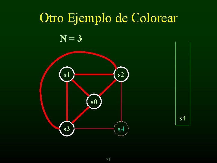 Otro Ejemplo de Colorear N=3 s 1 s 2 s 0 s 4 s