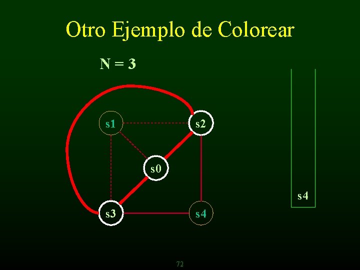 Otro Ejemplo de Colorear N=3 s 1 s 2 s 0 s 4 s