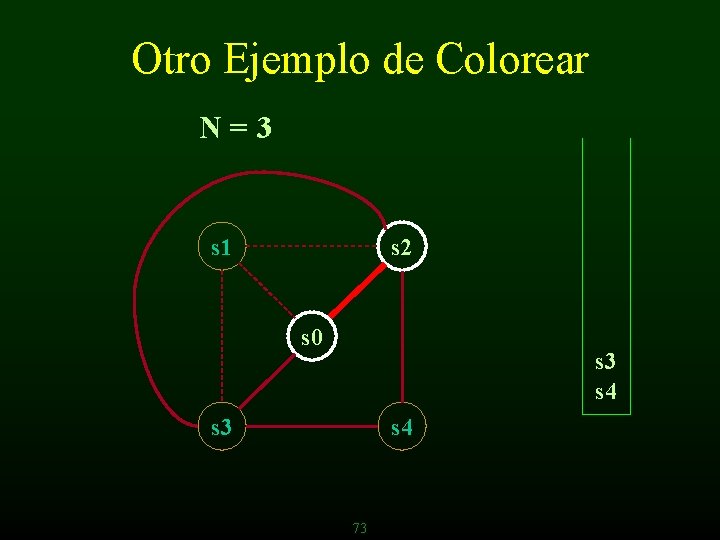 Otro Ejemplo de Colorear N=3 s 1 s 2 s 0 s 3 s