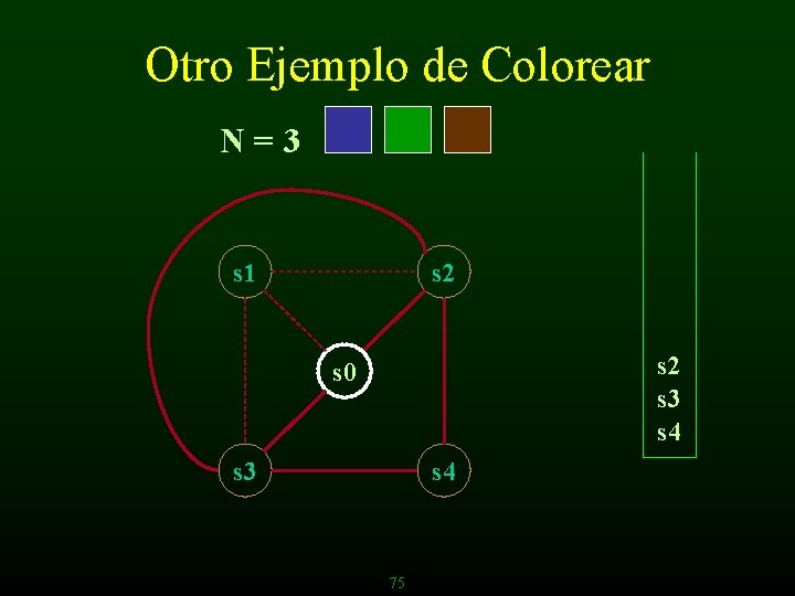 Otro Ejemplo de Colorear N=3 s 1 s 2 s 3 s 4 s