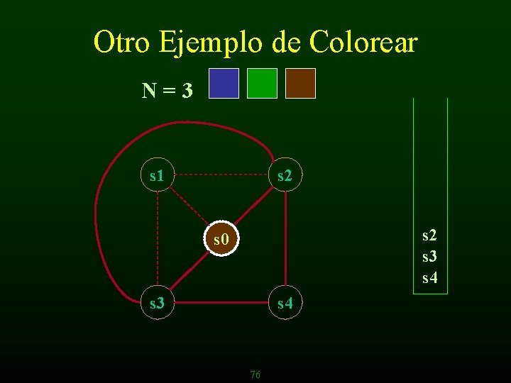 Otro Ejemplo de Colorear N=3 s 1 s 2 s 3 s 4 s