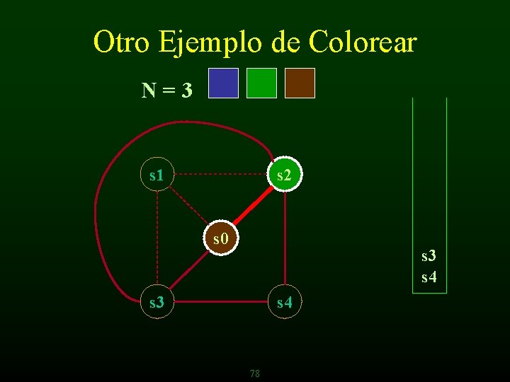 Otro Ejemplo de Colorear N=3 s 1 s 2 s 0 s 3 s
