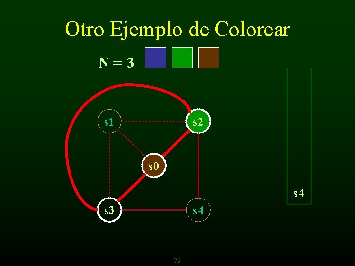 Otro Ejemplo de Colorear N=3 s 1 s 2 s 0 s 4 s