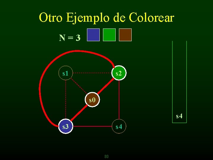 Otro Ejemplo de Colorear N=3 s 1 s 2 s 0 s 4 s