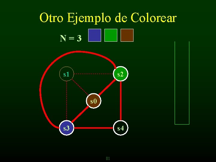 Otro Ejemplo de Colorear N=3 s 1 s 2 s 0 s 3 s