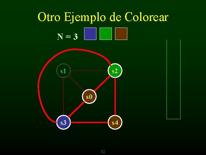 Otro Ejemplo de Colorear N=3 s 1 s 2 s 0 s 3 s