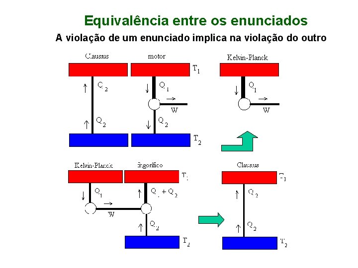 Equivalência entre os enunciados A violação de um enunciado implica na violação do outro